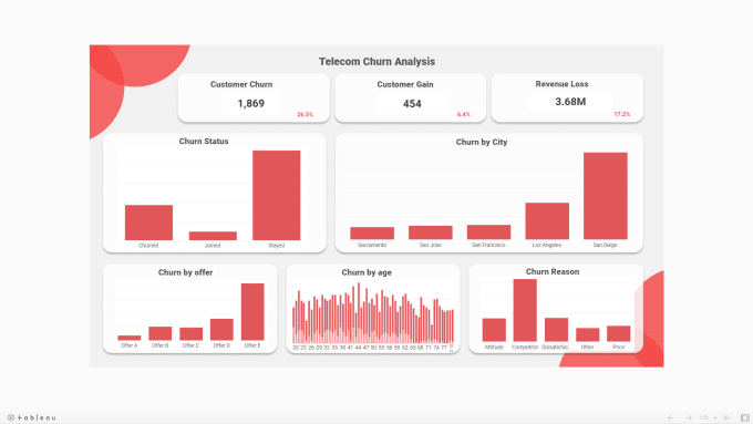 Bestseller - create professional and insightful tableau dashboards