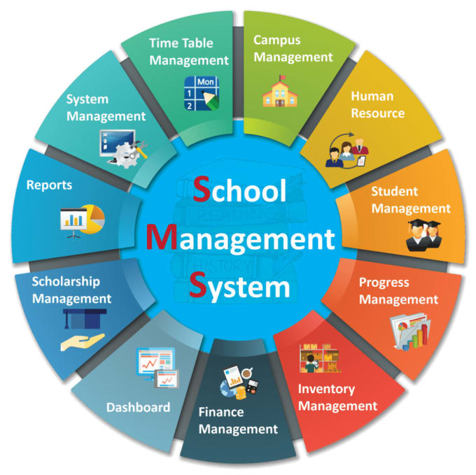 Gig Preview - Give school management system and  online course website,