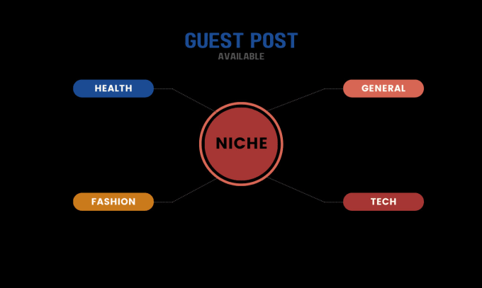 Gig Preview - Do guest post, blogger outreach, niche edit dofollow backlinks on high da