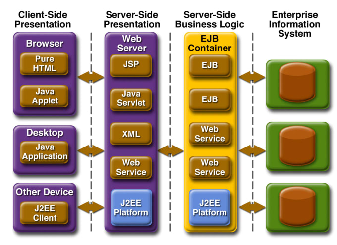 Gig Preview - Develop j2ee applications for you