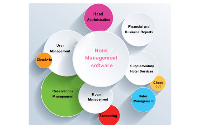 Gig Preview - Make a hotel management system for your business