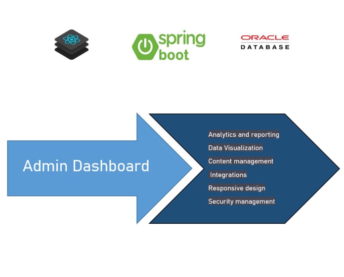 Gig Preview - Design and develop dashboard application using react, java spring boot