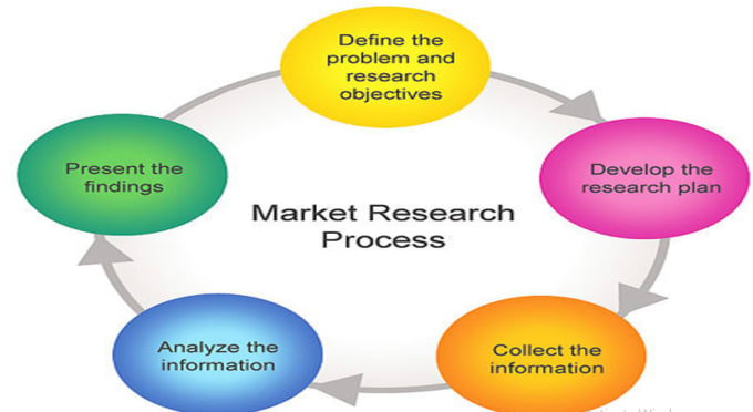 Gig Preview - Do market research, swot analysis, pestel, porters 5 and competitor analysis