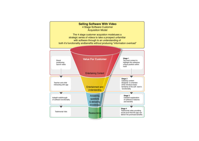 Gig Preview - Design a workflow, flowchart, diagrams