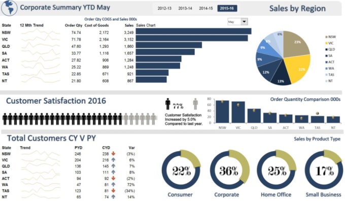 Gig Preview - Teach you how to create tableau dashboard