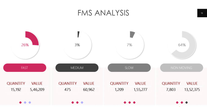 Gig Preview - Do inventory stock analysis abc,fms,ved,hml