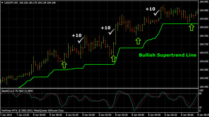 Gig Preview - Unlock forex success with my custom 5,minute scalping robot ,expertly designed