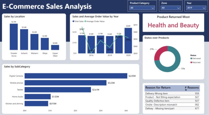 Gig Preview - Custom data driven dashboards using power bi