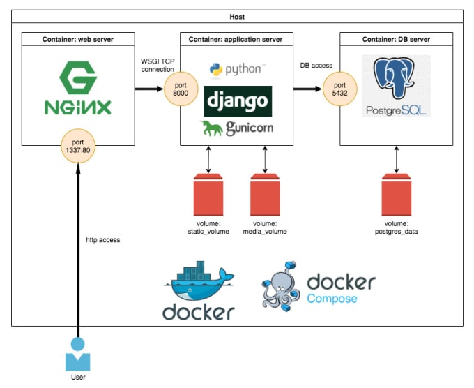 Gig Preview - Containerize your applications using docker and fix issues