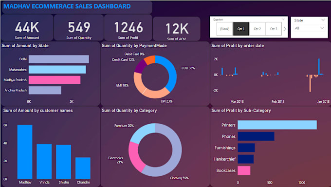 Gig Preview - Create interactive power bi dashboards and reports