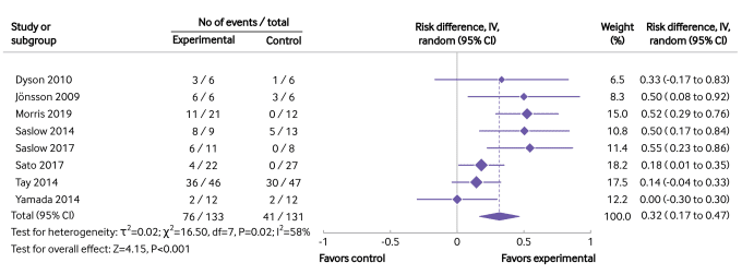 Gig Preview - Write a high quality systematic review and meta analysis