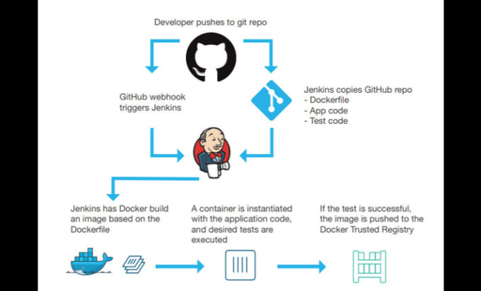 Gig Preview - Create automated continuous integration and continuous deployment project