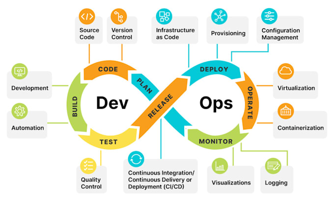 Gig Preview - Be your AWS, gcp and devops