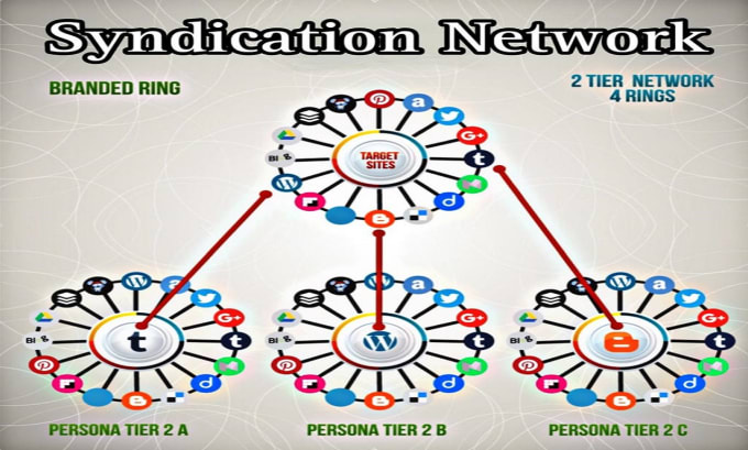 Gig Preview - Create 2 tier syndication network for website or youtube