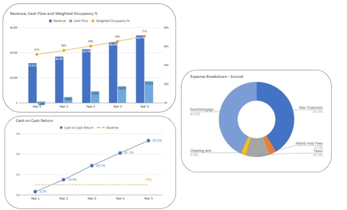 Gig Preview - Create a dynamic airbnb model for your property