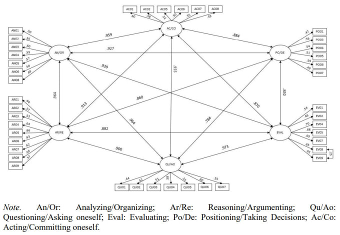 Gig Preview - Do advanced statistical analyses in spss amos with interpretation