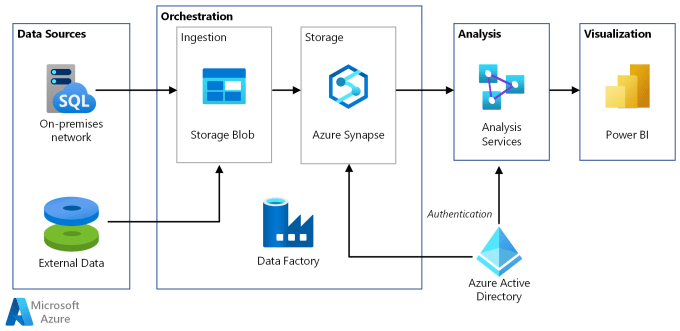 Gig Preview - Build your etl processes on azure