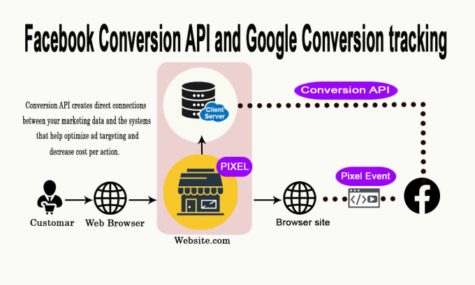 Gig Preview - Do facebook conversion API, pixel setup, event deduplication