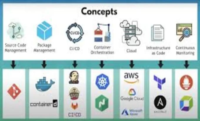 Gig Preview - Be your devops and cloud engineer on AWS and gcp