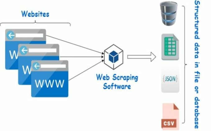 Gig Preview - Do web scraping, data mining any website upto 50k a day