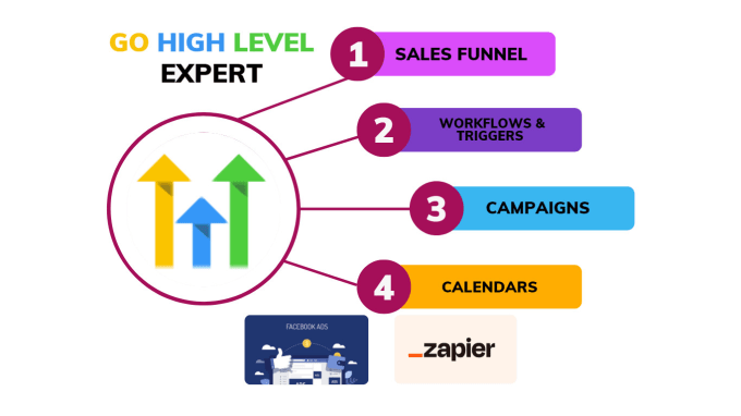 Gig Preview - Be your gohighlevel landing page gohighlevel funnel gohighlevel expert ghl