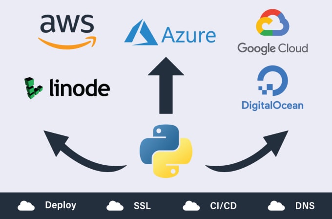 Gig Preview - Deploy python application to AWS, gcp, digitalocean, linode