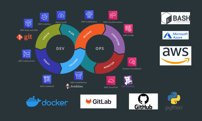 Gig Preview - Get AWS devops gitlab pipeline or jenkins automation