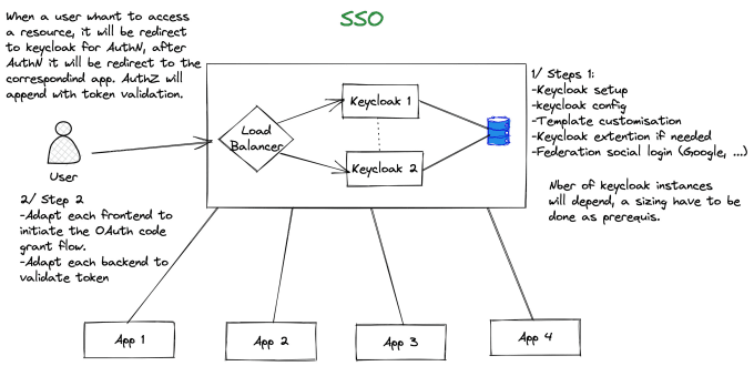 Gig Preview - Implement single sign on using standard protocols such as openid, saml, oauth