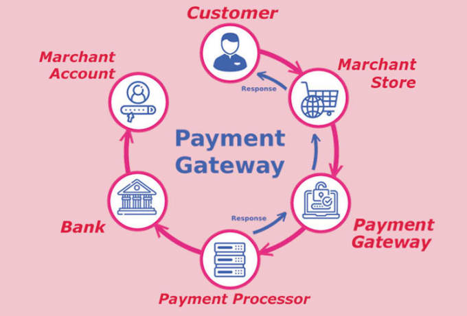 Gig Preview - Add integrate payment gateway api to your php html website