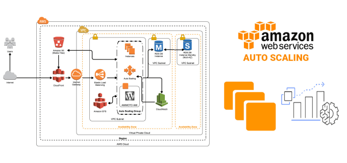 Bestseller - deploy your AWS architecture with auto scaling