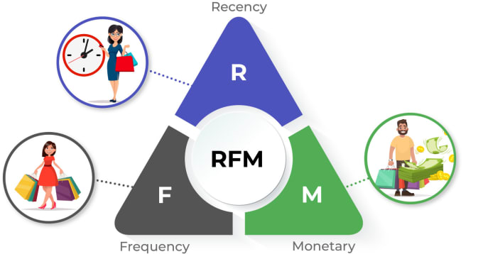 Gig Preview - Do rfm recency frequency monetary analysis