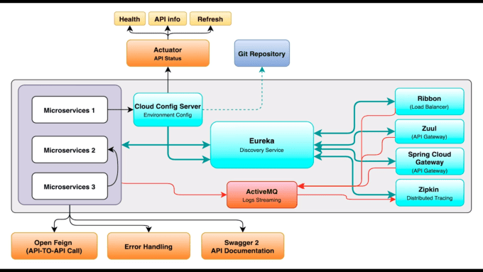 Gig Preview - Do java springboot build rest apis and microservice optimize and deploy  for you