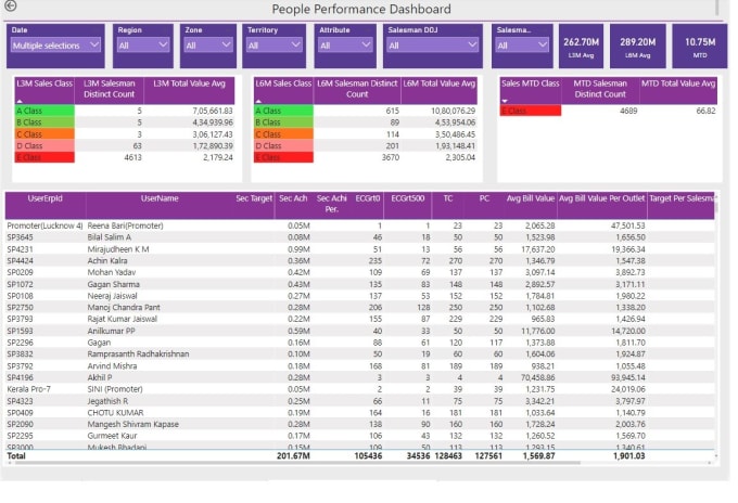 Gig Preview - Create detailed reports dashboards using power bi