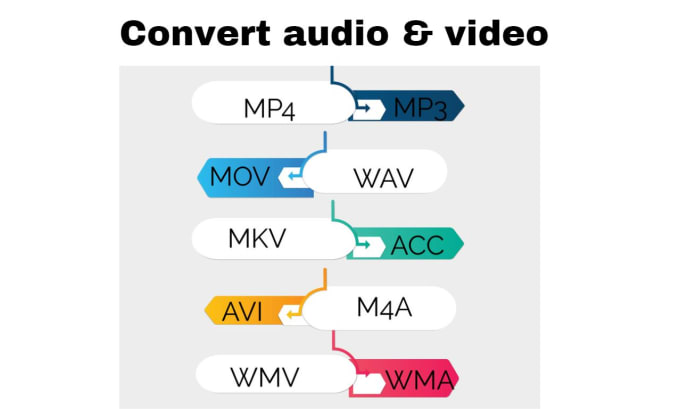 Gig Preview - Do video or audio file format conversion