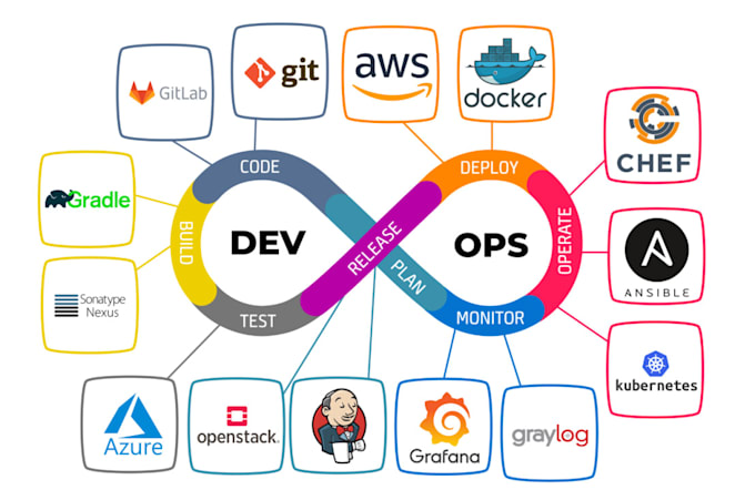 Gig Preview - Be your devops engineer