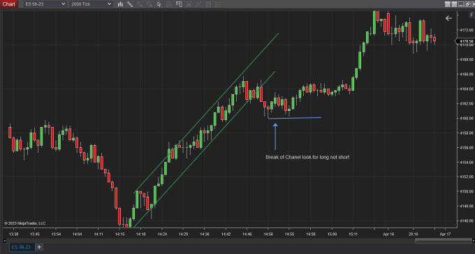 Gig Preview - Send you detailed price action analysis on any asset