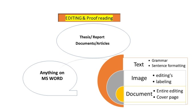 Gig Preview - Editing and proofreading on your document