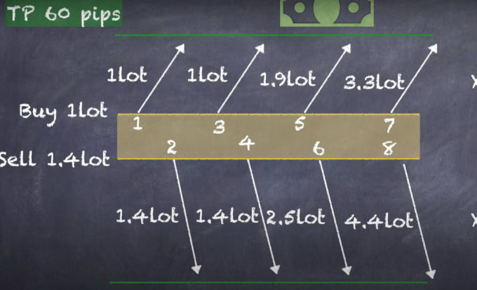 Gig Preview - Provide a perfect hedging trading bot