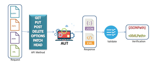 Gig Preview - Develop API automation framework or support