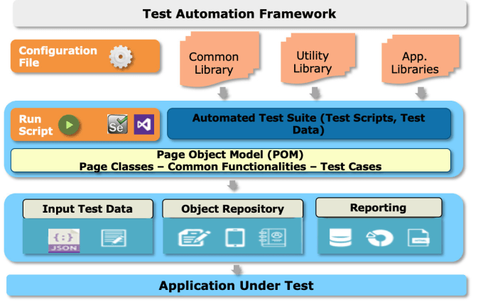 Gig Preview - Provide training on automation testing and framework development