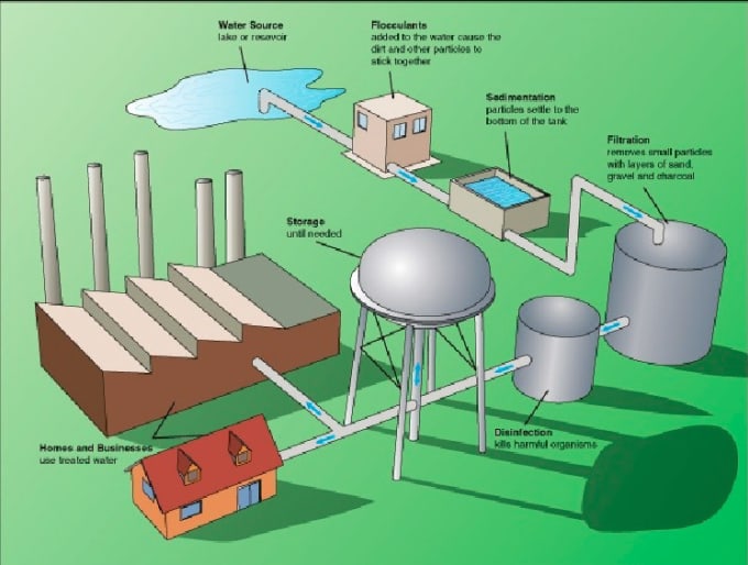 Gig Preview - Solve water and wastewater design problems for you