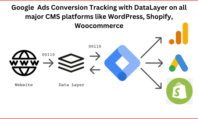 Gig Preview - Setup google ads enhanced conversion tracking datalayer for shopify, woocommerce