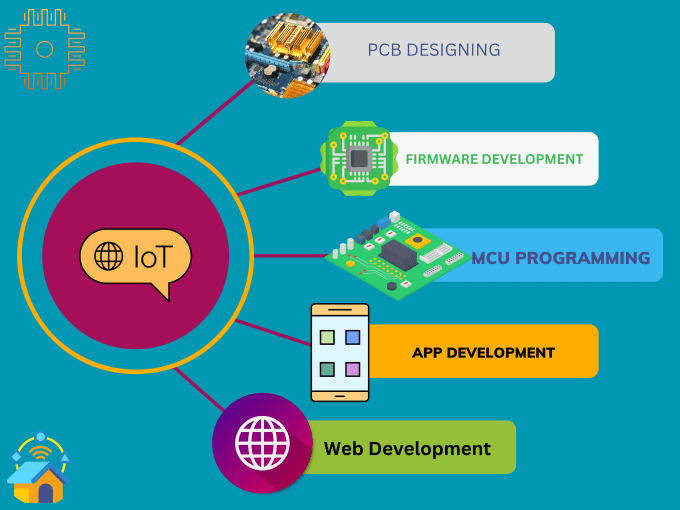 Bestseller - develop website and app with iot solutions using cloud like AWS,google,mqtt