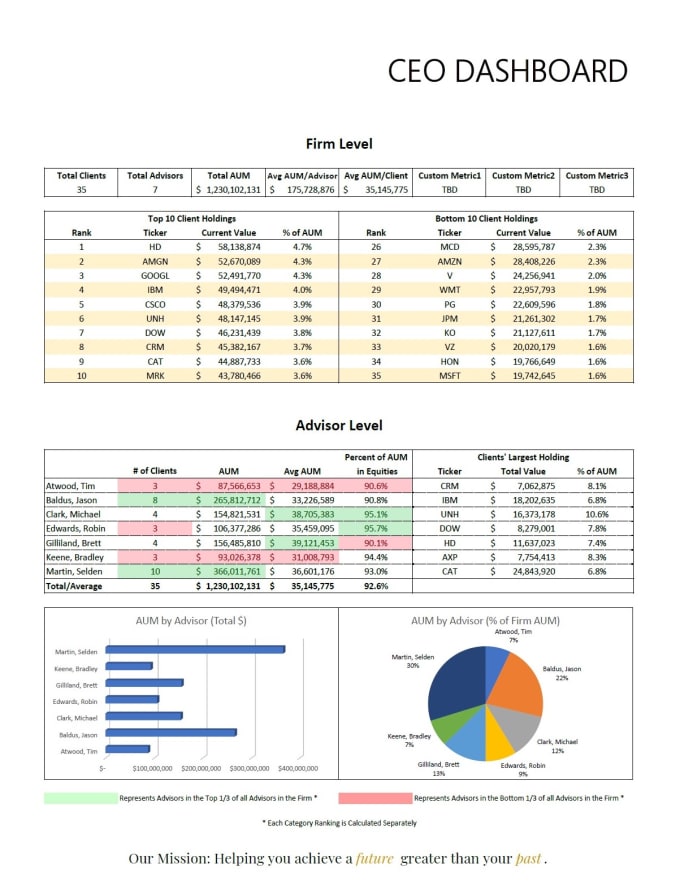 Gig Preview - Create a management dashboard to help you monitor performance