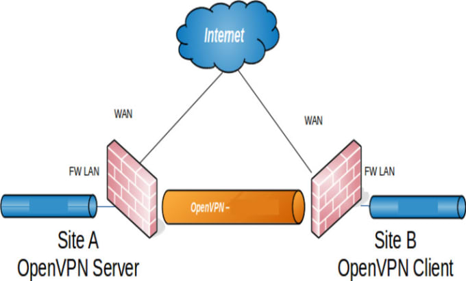 Gig Preview - Do ipsec, firewall filter rules, web blocking setup on pfsense