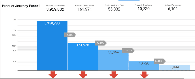 Gig Preview - Enable enhanced ecommerce google analytics 4, ga4 tracking