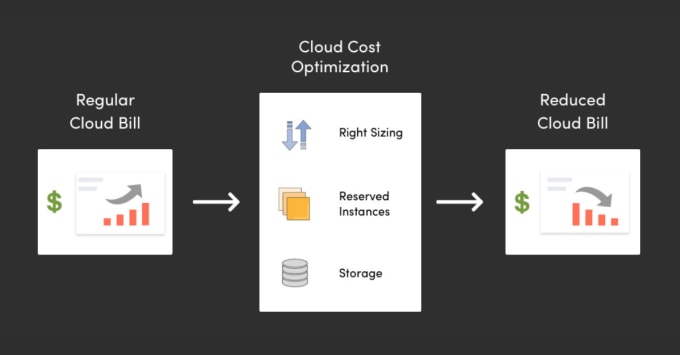 Gig Preview - Help you with AWS cost optimization techniques