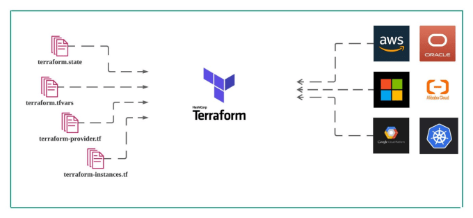 Gig Preview - Craft terraform scripts to automate infrastructure