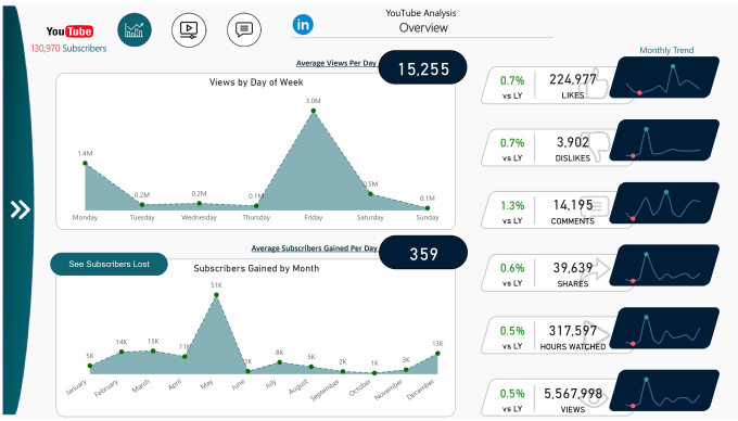 Gig Preview - Create power bi dashboard, report using dax and sql