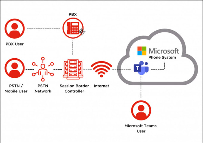 Gig Preview - Setup microsoft teams voice direct routing, audiocodes, ribbon sbc, cisco voip